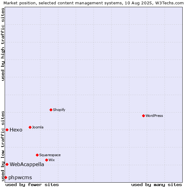 Market position of Hexo vs. WebAcappella vs. phpwcms