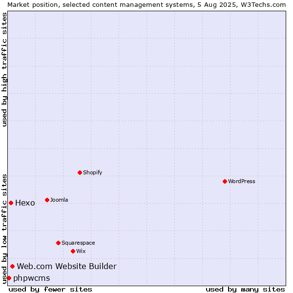 Market position of Web.com Website Builder vs. Hexo vs. phpwcms