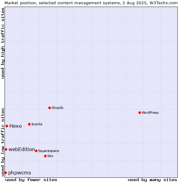 Market position of Hexo vs. webEdition vs. phpwcms