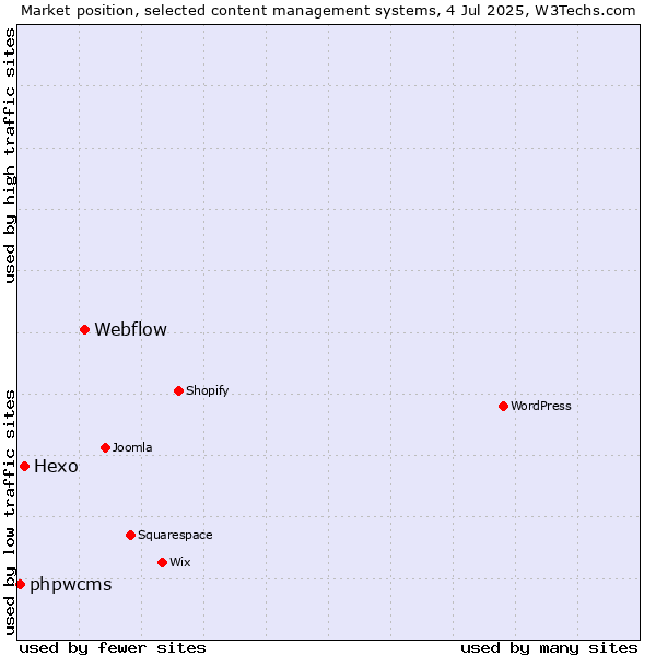 Market position of Webflow vs. Hexo vs. phpwcms