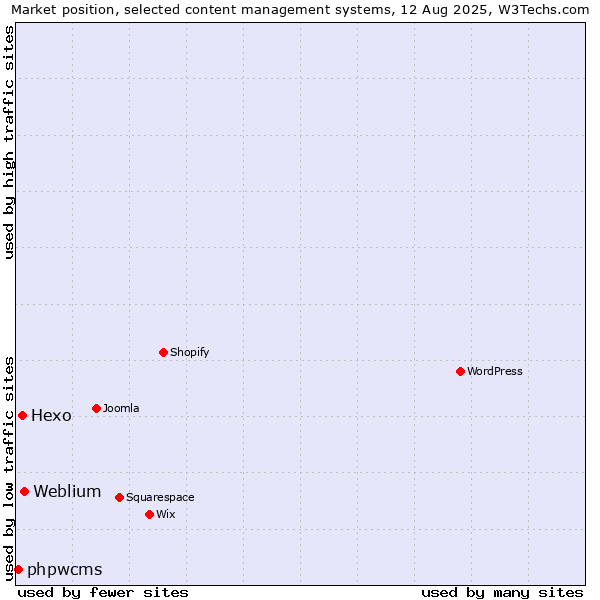 Market position of Weblium vs. Hexo vs. phpwcms