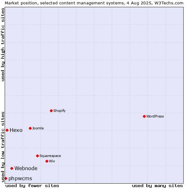 Market position of Webnode vs. Hexo vs. phpwcms