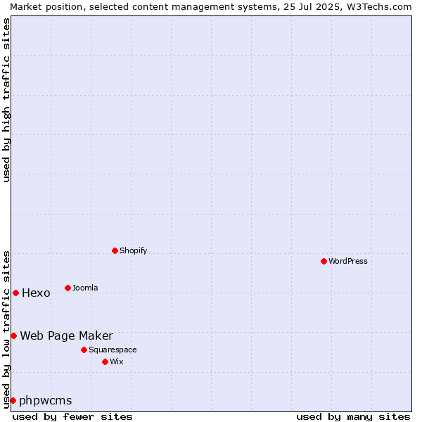 Market position of Hexo vs. Web Page Maker vs. phpwcms