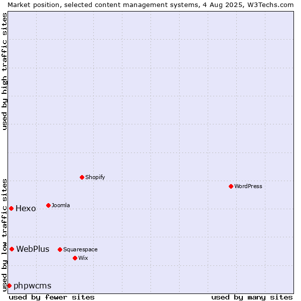 Market position of WebPlus vs. Hexo vs. phpwcms