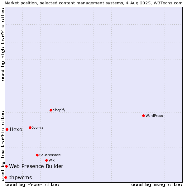 Market position of Hexo vs. Web Presence Builder vs. phpwcms