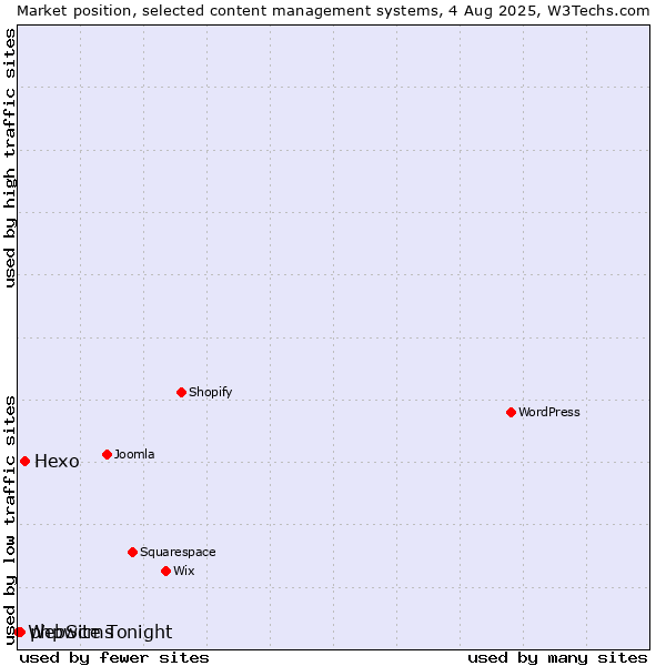 Market position of Hexo vs. phpwcms vs. WebSite Tonight