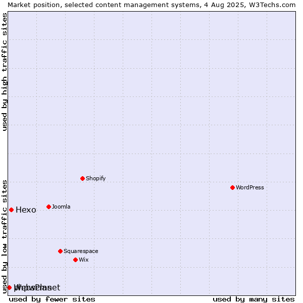 Market position of Hexo vs. phpwcms vs. WebsPlanet
