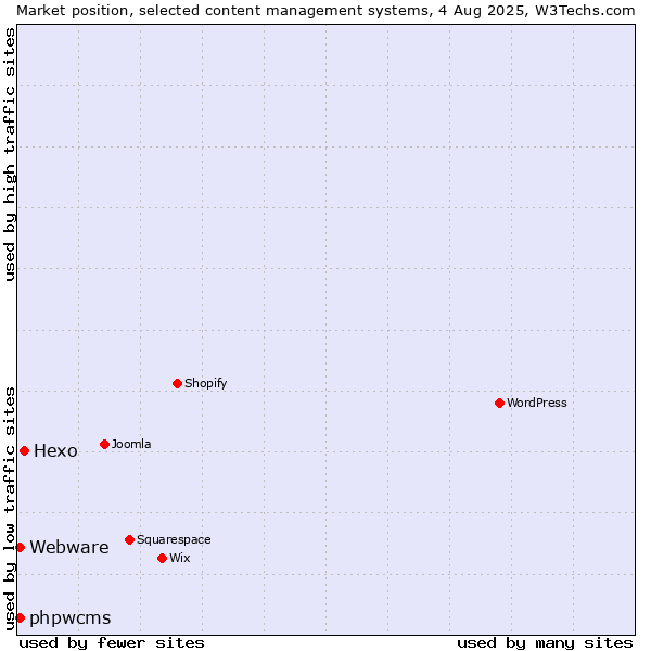 Market position of Hexo vs. phpwcms vs. Webware
