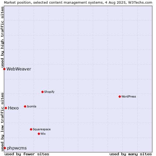 Market position of Hexo vs. phpwcms vs. WebWeaver