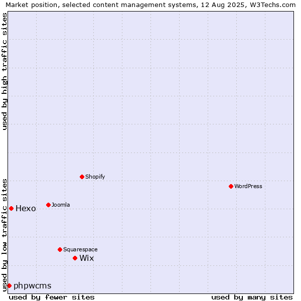 Market position of Wix vs. Hexo vs. phpwcms