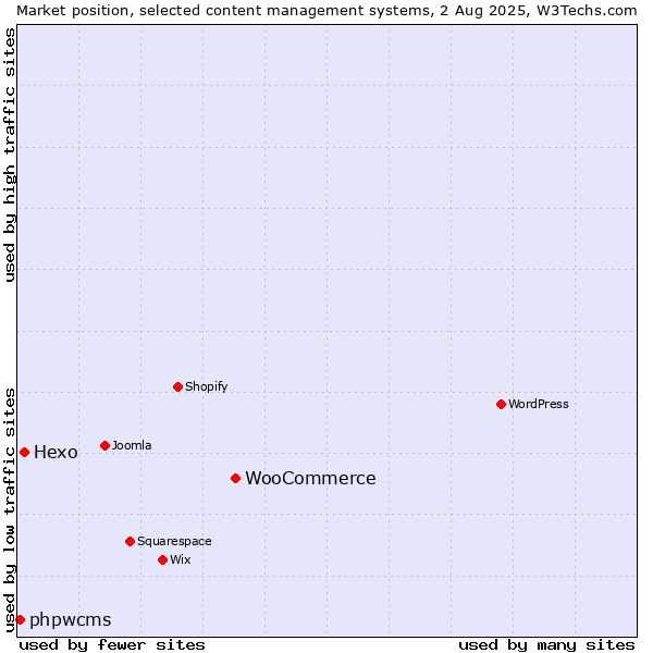 Market position of WooCommerce vs. Hexo vs. phpwcms