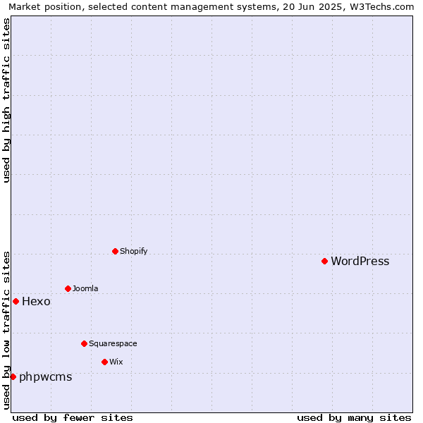 Market position of WordPress vs. Hexo vs. phpwcms