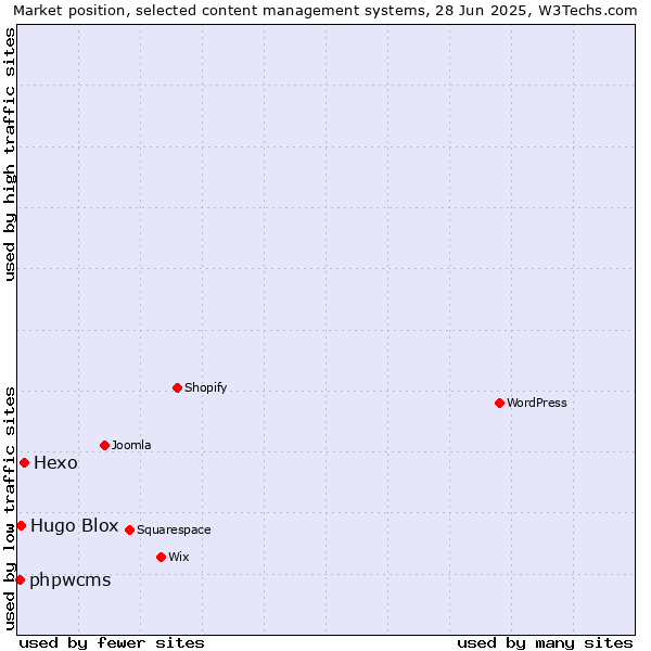 Market position of Hexo vs. Hugo Blox vs. phpwcms