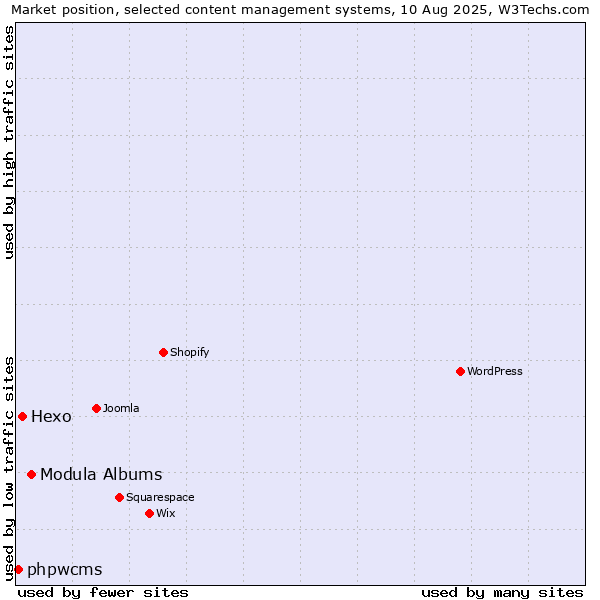 Market position of Modula Albums vs. Hexo vs. phpwcms