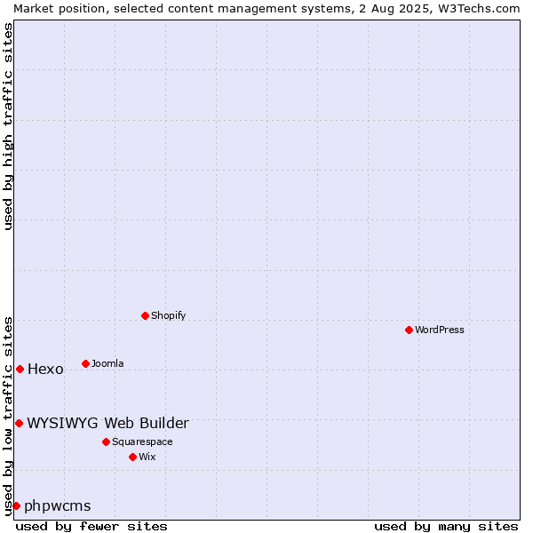 Market position of Hexo vs. WYSIWYG Web Builder vs. phpwcms