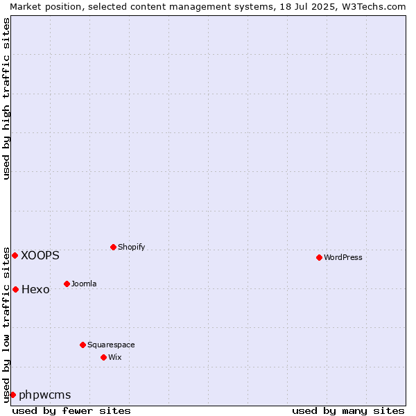 Market position of Hexo vs. XOOPS vs. phpwcms