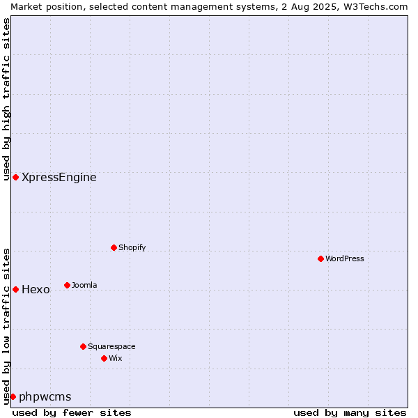 Market position of Hexo vs. XpressEngine vs. phpwcms