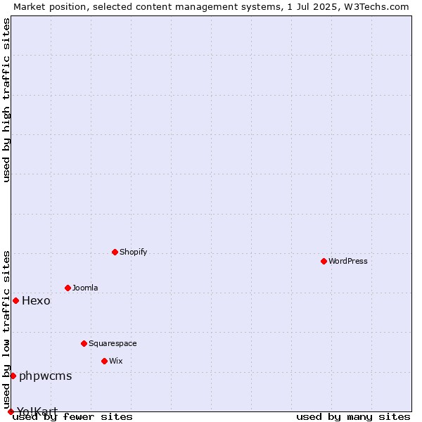 Market position of Hexo vs. phpwcms vs. Yo!Kart