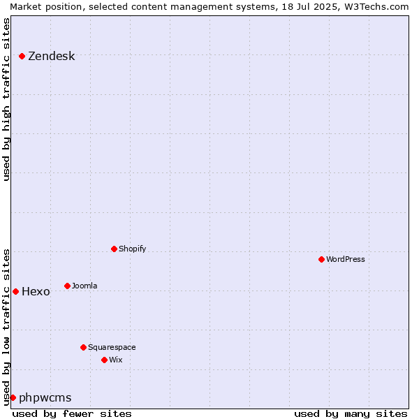 Market position of Zendesk vs. Hexo vs. phpwcms