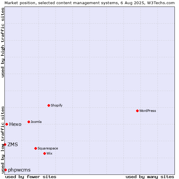Market position of Hexo vs. phpwcms vs. ZMS