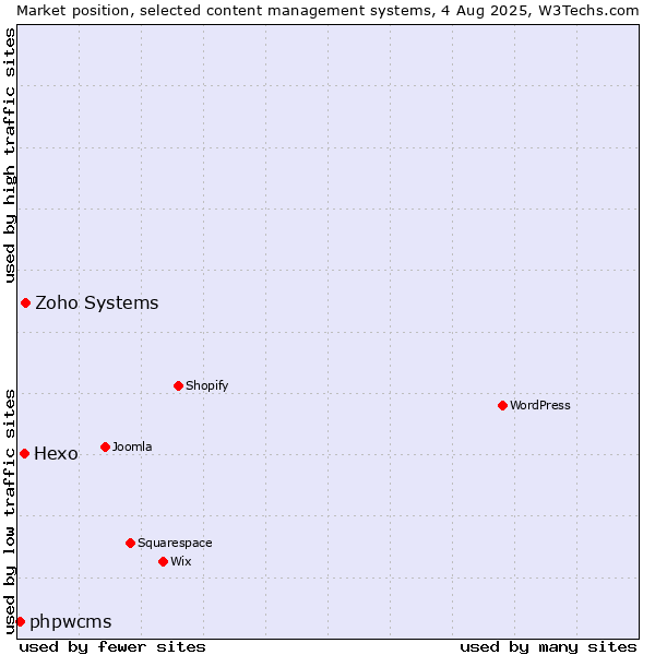 Market position of Zoho Systems vs. Hexo vs. phpwcms