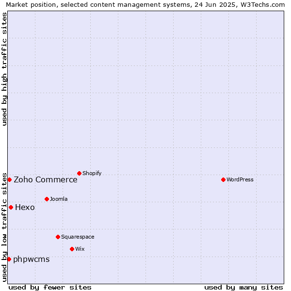Market position of Hexo vs. Zoho Commerce vs. phpwcms