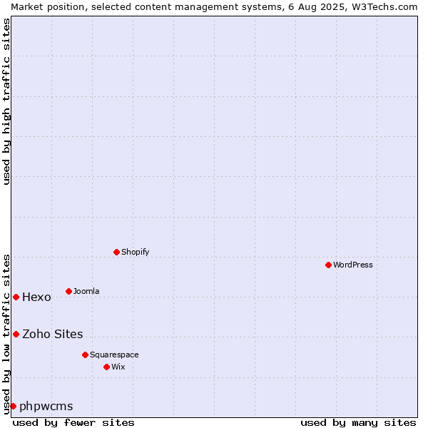 Market position of Hexo vs. Zoho Sites vs. phpwcms