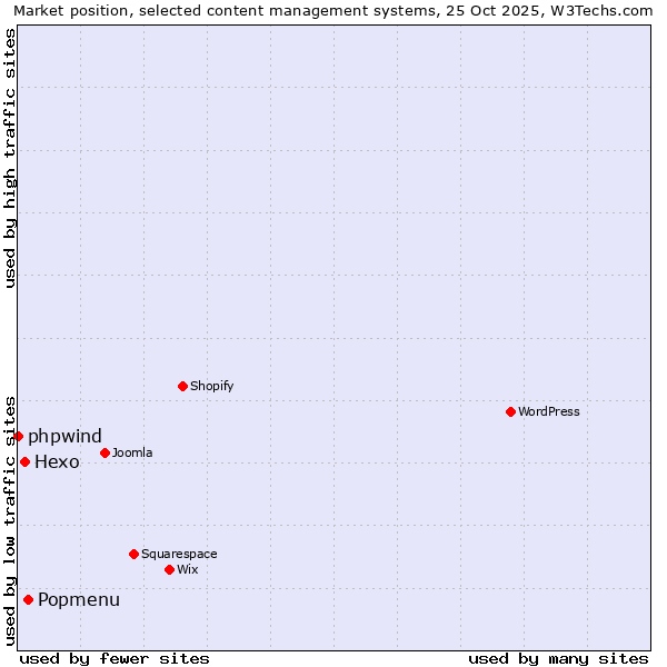 Market position of Popmenu vs. Hexo vs. phpwind