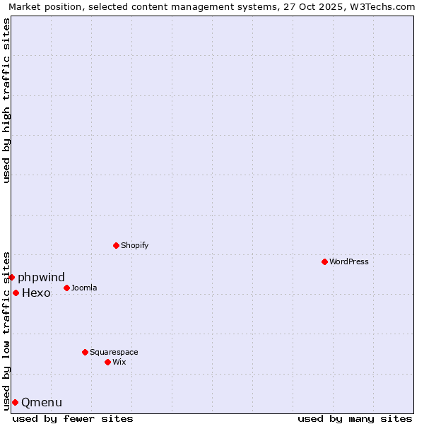 Market position of Hexo vs. Qmenu vs. phpwind