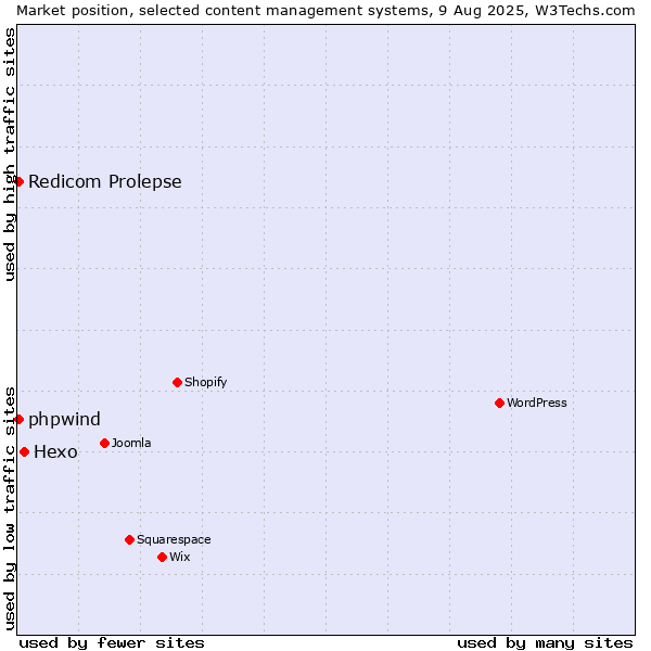 Market position of Hexo vs. Redicom Prolepse vs. phpwind
