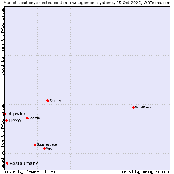 Market position of Restaumatic vs. Hexo vs. phpwind