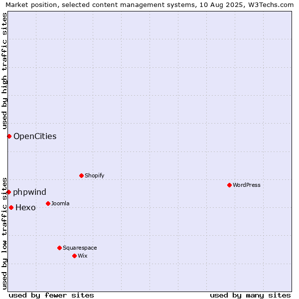 Market position of Hexo vs. OpenCities vs. phpwind