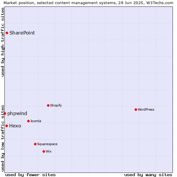Market position of SharePoint vs. Hexo vs. phpwind