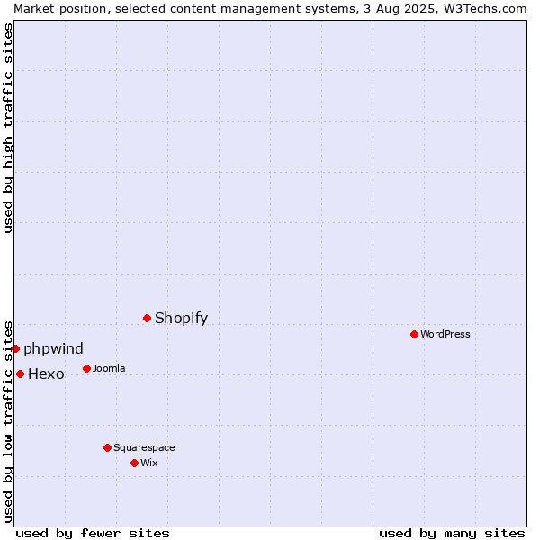 Market position of Shopify vs. Hexo vs. phpwind