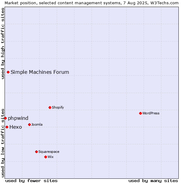Market position of Simple Machines Forum vs. Hexo vs. phpwind