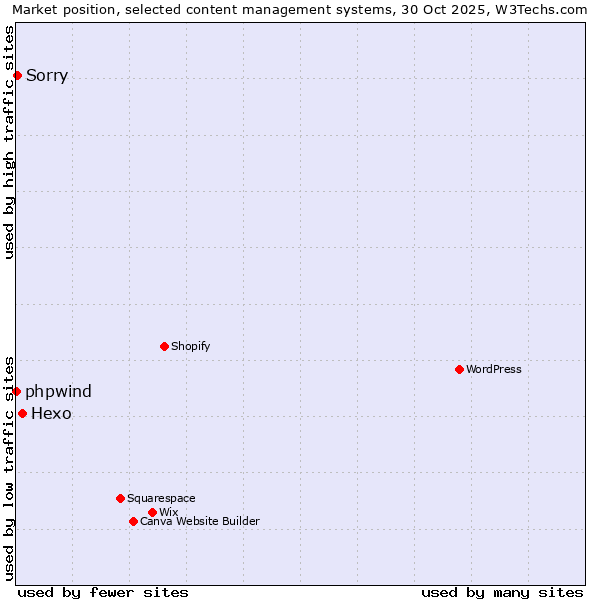 Market position of Hexo vs. Sorry vs. phpwind