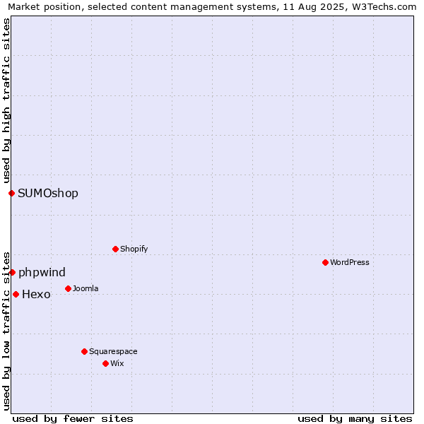 Market position of Hexo vs. phpwind vs. SUMOshop