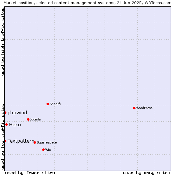 Market position of Hexo vs. Textpattern vs. phpwind