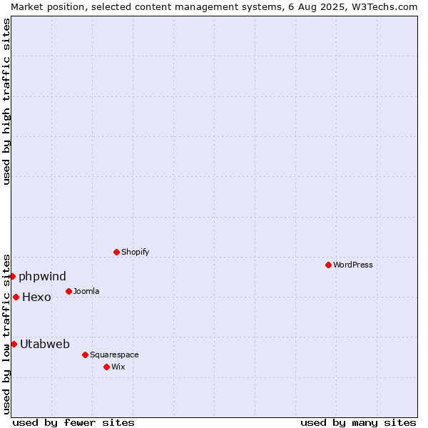 Market position of Hexo vs. Utabweb vs. phpwind