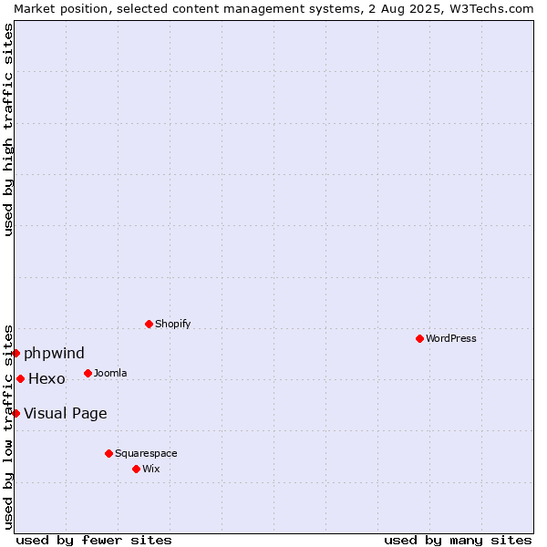Market position of Hexo vs. Visual Page vs. phpwind
