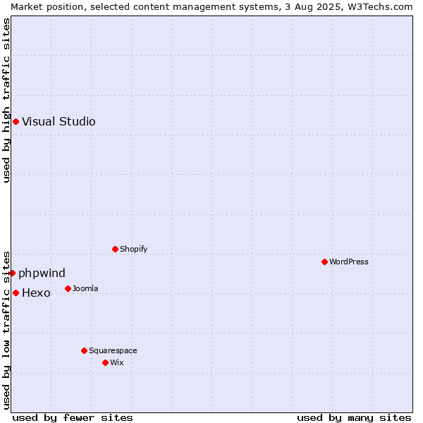 Market position of Hexo vs. Visual Studio vs. phpwind