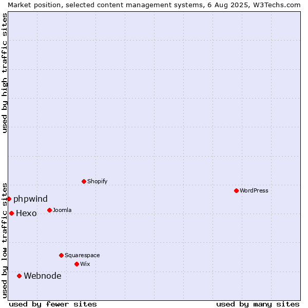 Market position of Webnode vs. Hexo vs. phpwind