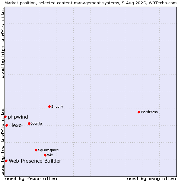 Market position of Hexo vs. Web Presence Builder vs. phpwind