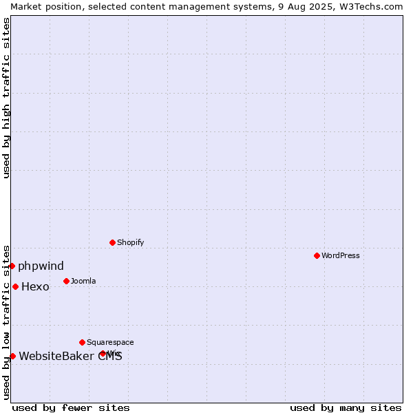 Market position of Hexo vs. WebsiteBaker CMS vs. phpwind