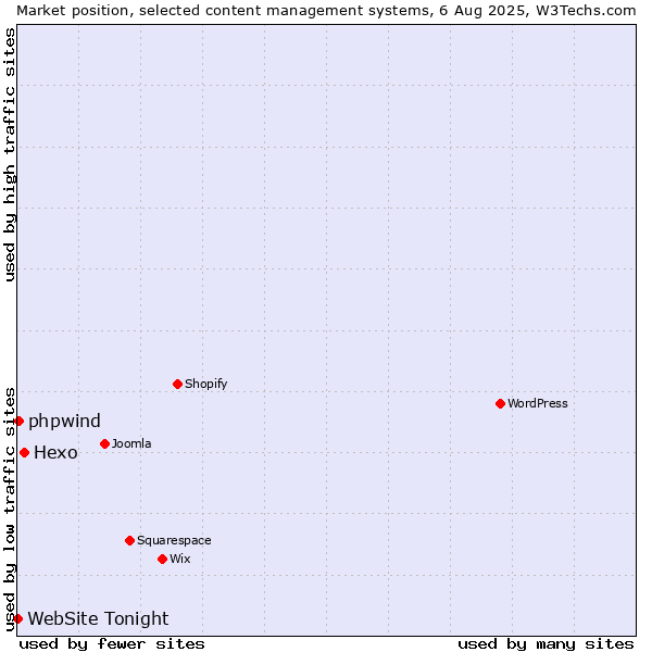 Market position of Hexo vs. phpwind vs. WebSite Tonight
