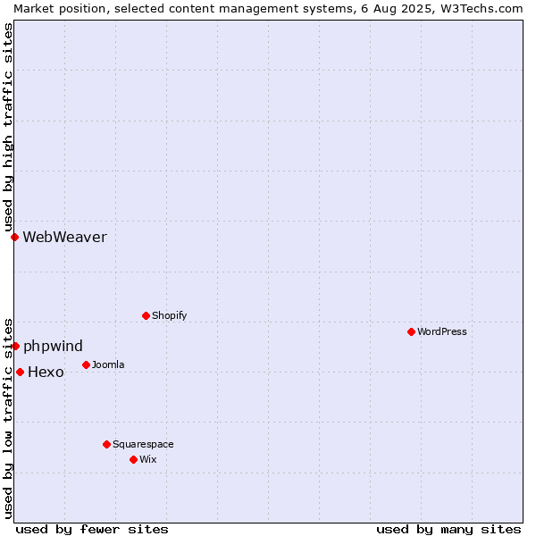 Market position of Hexo vs. phpwind vs. WebWeaver