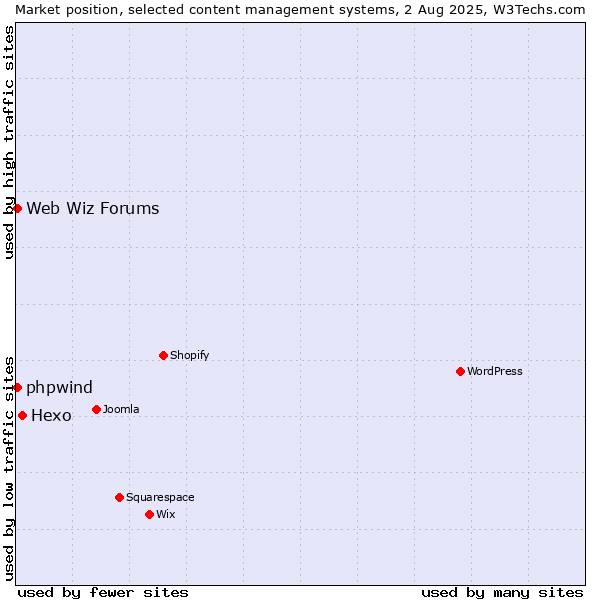 Market position of Hexo vs. Web Wiz Forums vs. phpwind