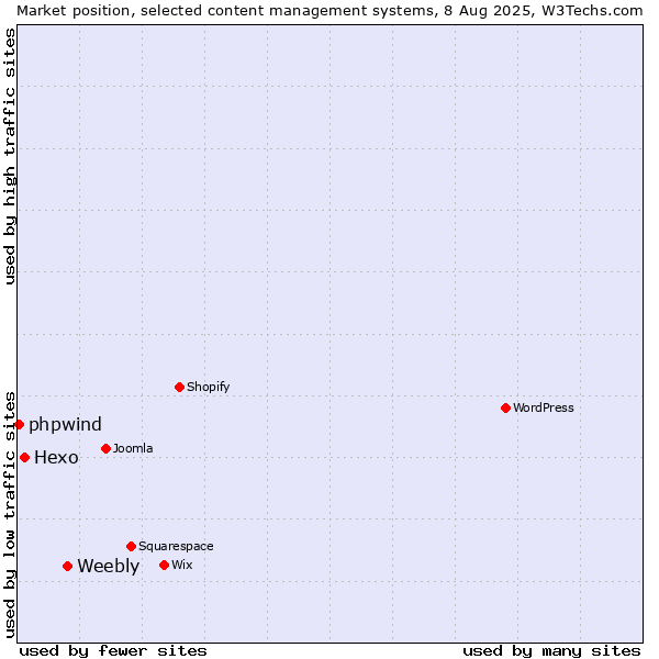 Market position of Weebly vs. Hexo vs. phpwind