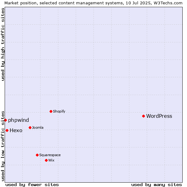 Market position of WordPress vs. Hexo vs. phpwind