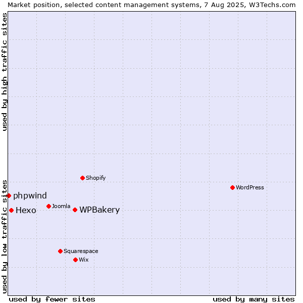 Market position of WPBakery vs. Hexo vs. phpwind